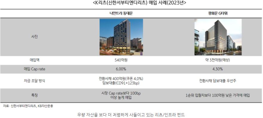 우량 자산을 보다 더 저렴하게 사들이고 있는 국내 '리츠인프라' 펀드들.